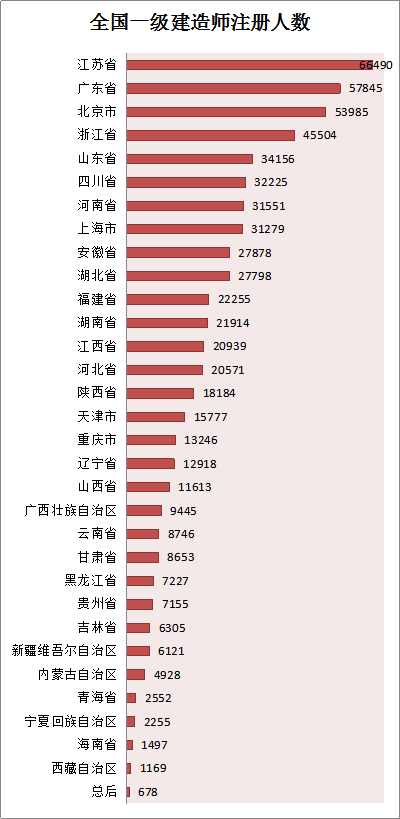 各省份建造師人數(shù)對照表曝光，全國還缺建造師么？