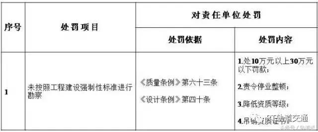 工程質(zhì)量建設(shè)單位負(fù)首責(zé)，且終身責(zé)任制附：五方責(zé)任主體處罰細(xì)則