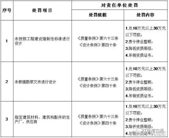 工程質(zhì)量建設(shè)單位負(fù)首責(zé)，且終身責(zé)任制附：五方責(zé)任主體處罰細(xì)則