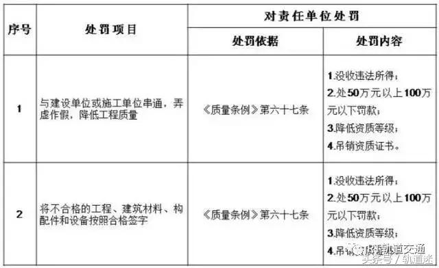 工程質(zhì)量建設(shè)單位負(fù)首責(zé)，且終身責(zé)任制附：五方責(zé)任主體處罰細(xì)則