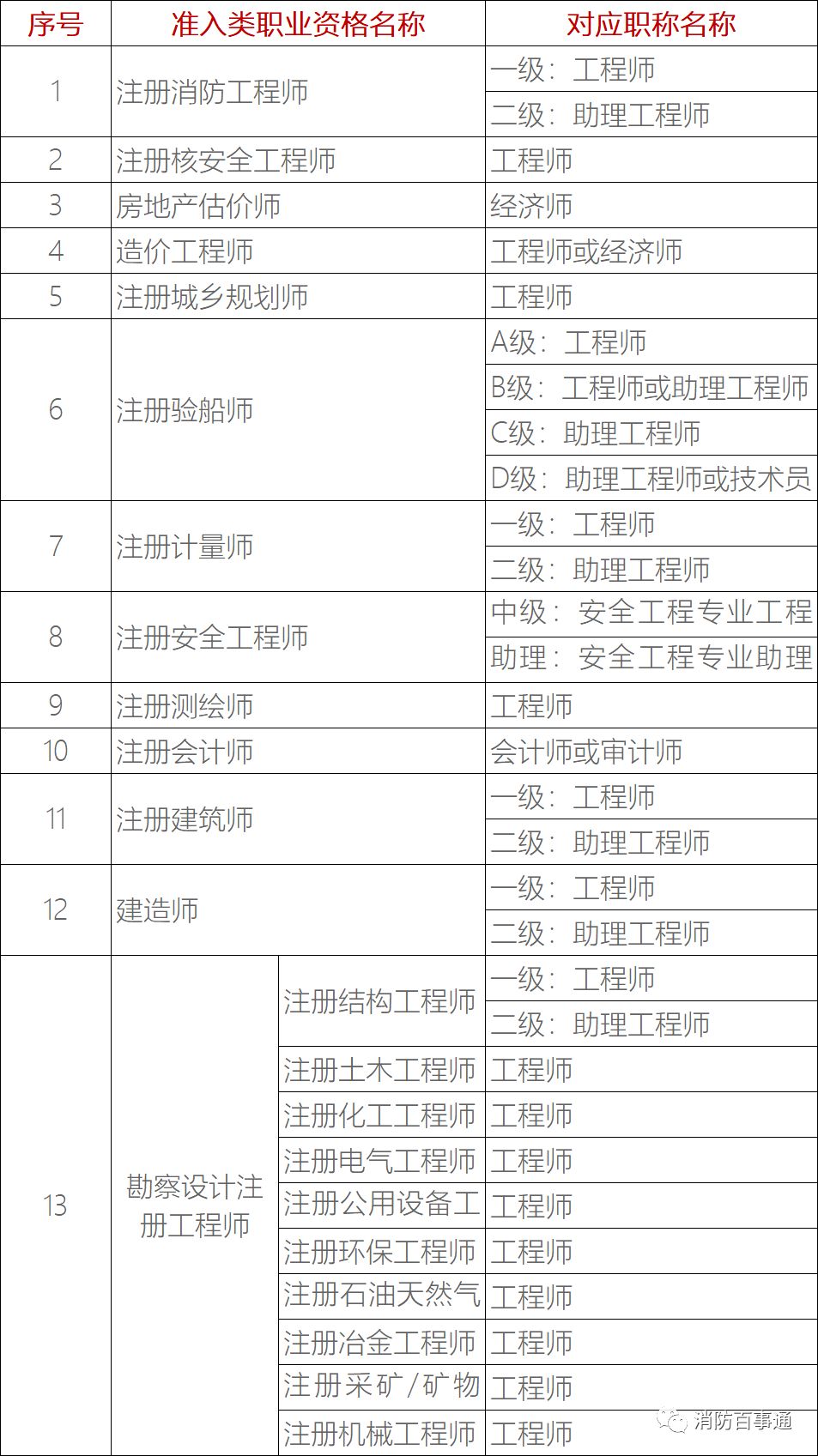 部分專業(yè)技術(shù)類職業(yè)資格與職稱對應表